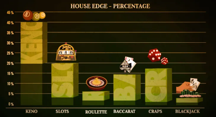 house edge percentage